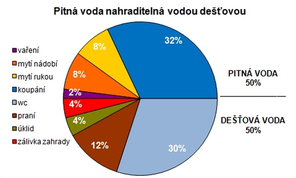 Dotace na dešťovku